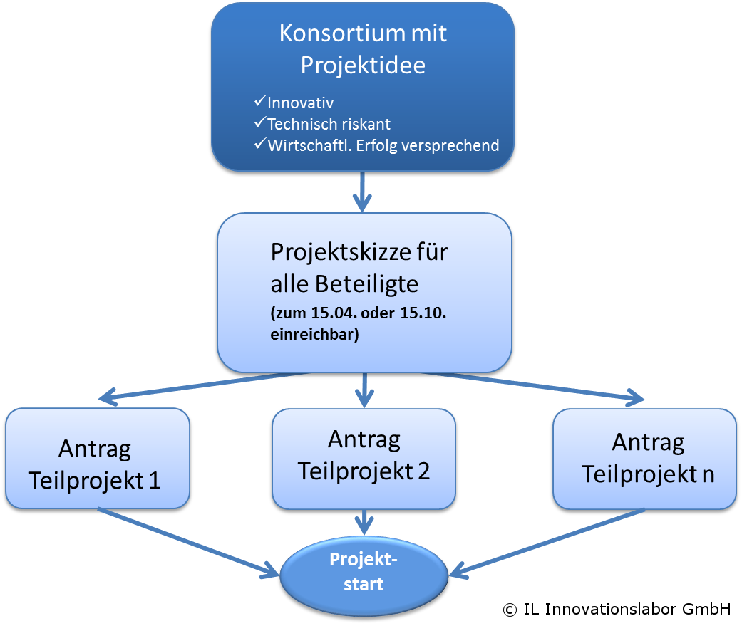 KMU-innovativ Antragsverfahren Skizze und Antrag KMU-inno